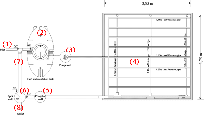 Figur 6.1 Teknisk tegning af fuldskalaanlægget ved Mosehuset. (1) Ubehandlet spildevand; (2) 2-m3 tre-kammer bundfældningstank; (3) pumpebrønd; (4) beplantet filteranlæg; (5) Kalcit-filter; (6) Splitbrønd til recirkulering; (7) recirkulering til bundfældningstankens første kammer; (8) Afløb.