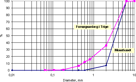 Figur 6.10 Teksturkurver for det anvendte filtermedium ved forsøgsanlægget i Trige og i anlægget ved Mosehuset.