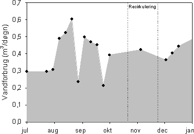 Figur 7.1 Vandforbrug i husstanden ved Mosehuset baseret på ca. ugentlige aflæsninger af vanduret i husstanden. Perioden med recirkulering af afløbsvand til bundfældningstanken er indikeret med lodrette linier (fra den 16. oktober til den 20. november 2002).