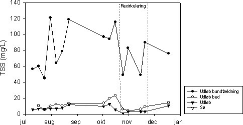 Figur 7.4 Koncentration af TSS i indløb (afløb fra bundfældningstank), afløb fra det beplantede filter, og udløbet fra anlægget ved Mosehuset, 2002. Der er ingen målinger i søen. 7.2.5 Biokemisk iltforbrug