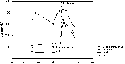 Figur 7.11 Koncentration af kalcium (Ca) i indløb (afløb fra bundfældningstank), afløb fra det beplantede filter, udløb fra anlægget ved Mosehuset, og søen ved Mosehuset, 2002