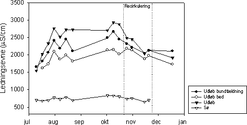 Figur 7.12 Ledningsevne i indløb (afløb fra bundfældningstank), afløb fra det beplantede filter, og udløbet fra anlægget ved Mosehuset, og søen ved Mosehuset, 2002