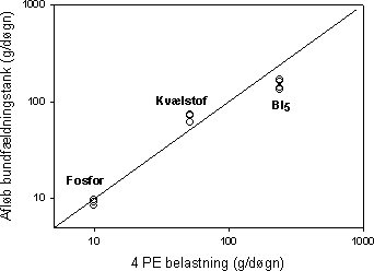 Figur 7.14 Stofbelastning i afløb fra bundfældningstank af total-P, total-N og BI5 afbildet mod en hypotetisk belastning fra 4 PE under antagelse af en udledning af 60 g BI5 pr PE pr døgn, 12,5 g kvælstof pr PE pr døgn 2,5 g fosfor pr PE pr døgn.