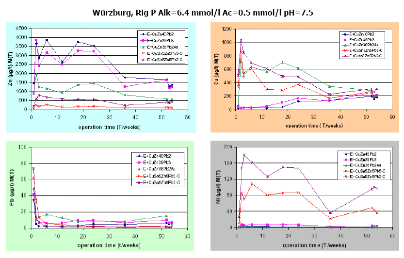 Lead, Copper, Nickel and Zinc release from five different materials, M(T) over operation time, Würzburg, Rig P Alk=6.4 mmol/l Ac=0.5 mmol/l pH=7.5