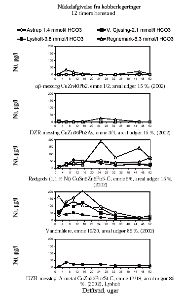 Figur 23. Nikkelafgivelse fra messing og rødgods efter henstand i 12 timer. De viste punkter er gennemsnit af målinger på 2 emner