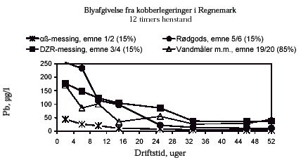 Figur 26. Blyafgivelse fra messinger og rødgods efter henstand i 12 timer, Regnemark (2002). Eksponeret areal udgør 15 % for emne 1-6 og 85 % for emne 19/20. De viste punkter er gennemsnit af målinger på 2 emner