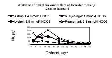 Figur 32. Nikkelafgivelse fra vandmålere med diverse fittings, emne 19/20, areal udgør 85 %, (2002).Se foto figur 5. Målt efter henstand i 12 timer. De viste punkter er gennemsnit af målinger på 2 emner.