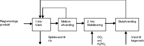 Figur 4.1. Procesdiagram for VKI-metoden