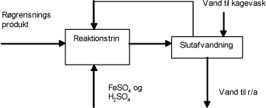 Figur 4.2. Procesdiagram for Ferrox-metoden.