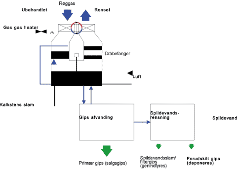 Figur 5.1 Skitse over restproduktstrømme fra røggasrensning.