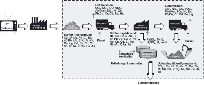 Figur 7.2. Håndtering og Ferrox-stabilisering af vådt røggasrensningsprodukt fra affaldsforbrænding. Stoffer med fed skrift er dem som medtages i vurderingen.