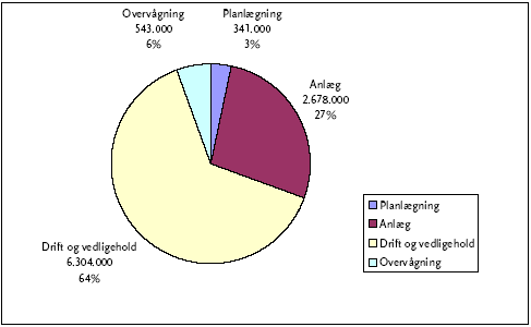 Figur 4: Samlede udgifter opdelt på opgavetyper i 1000 kr.