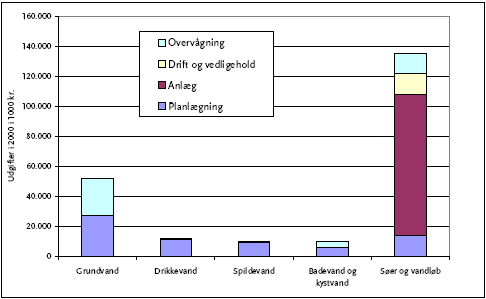 Figur 5: Fordeling af statens udgifter på områder og opgavetyper i 1000 kr.