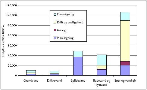 Figur 7: Fordeling af kommunernes udgifter på områder og opgavetyper i 1000 kr.