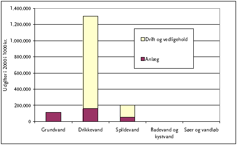 Figur 9: Fordeling af privates udgifter opdelt på områder og opgavetyper i 1000 kr.
