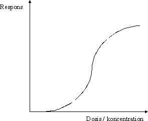 Figur 3.1.1 S-formet dosis-respons kurve