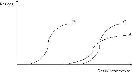 Figur 3.1.2 Dosis-respons kurver