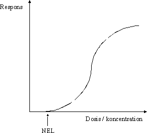 Figur 3.2.1 Dosis-respons kurve med identifikation af nul-effektniveau