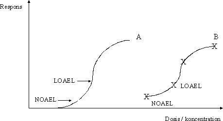 Figur 3.2.2 Dosis-respons kurve med identifikation af nul-effektniveauer og laveste effekt niveauer