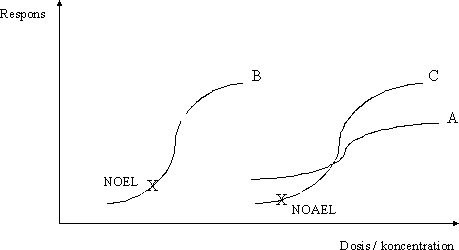 Figur 3.2.3 Identifikation af nul-effektniveau, sondring mellem effekt og skadelig effekt