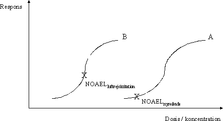 Figur 3.2.4 Identifikation af nul-effektniveau for systemisk effekt og lokal effekt