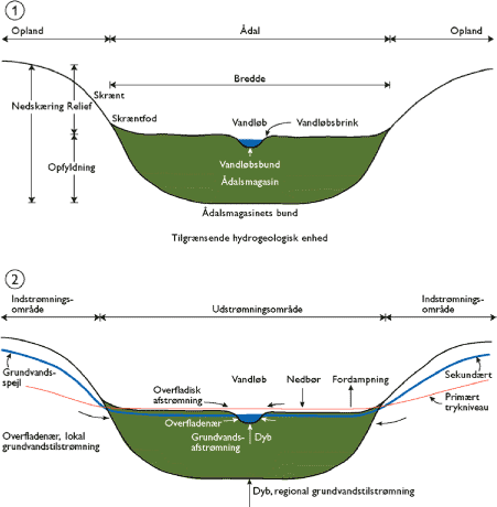 Figur 2.1. Anvendt terminologi i GOI typologi for geomorfologi (1) og hydrologi (2).