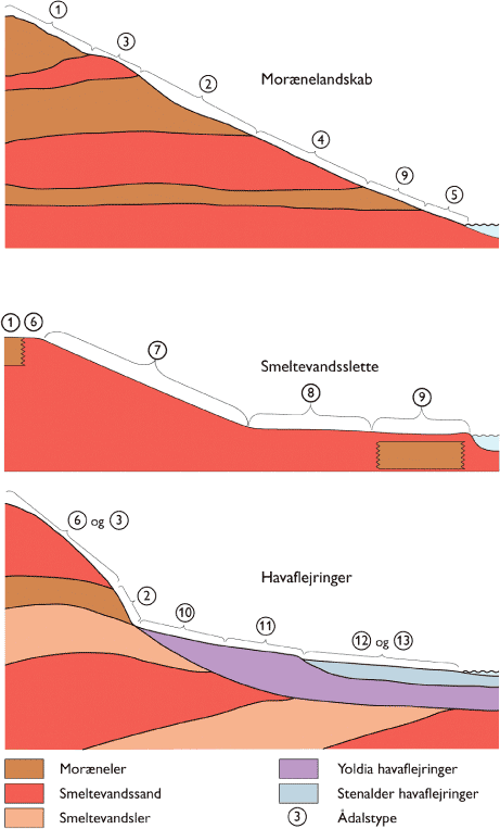Figur 3.1. Stiliske tværsnit gennem Landskabstyper: morænelandskab (øverst), smeltevandsslette (i midten) og havaflejringer i Nordjylland (nederst). Talværdierne svarer til Ådalstyper i figur 3.2, 3.3 og 3.4.