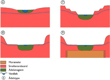 Figur 3.3. Ådalstype 6-9, der oftest træffes på smeltevandssletten.