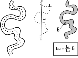 Figur 5.2. Vandløbets effektive bredde (beff) som funktion slyngningsgraden og vandløbets middel bredde (b). Slyngningsgraden er her defineret som forholdet mellem længden af thalweg (L<sub>t</sub>) og den korteste distance mellem endepunkterne (L<sub>d</sub>) (Brice, 1967).