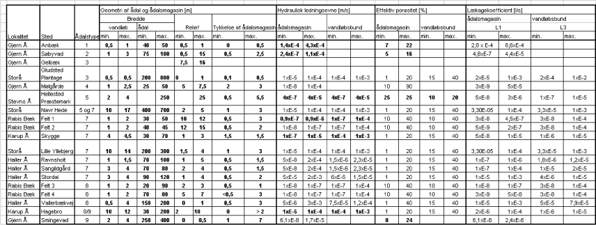 Tabel 6.2 Opsummering af geometriske og hydrauliske parameterværdierne for seks danske ådalsprojekter (ialt 19 lokaliteter). Fed skrift er målte/beregnede værdier, normal skrift er vurderede værdier. Referencer til de i tabellen viste undersøgelser findes i bilag A til F.
