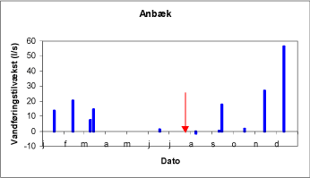 Fig. 7.1. Synkronvandføringsmålinger i Voldby Bæk ved Anbæk. Med rød pil er markeret synkronmålingen juli 2003.
