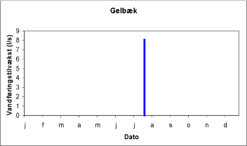 Figur 7.5 Synkronvandføringsmåling i Gelbæk mellem Prisbro og Lyngby Bro.