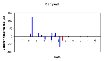 Figur 7.7. Synkronvandføringsmålinger ved Gjern Å, Søbyvad. Med rødt er markeret synkronmålingen juli 2003.