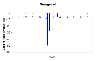 Figur 7.9. Synkronvandføringsmålinger i Gjern Å ved Smingevad.