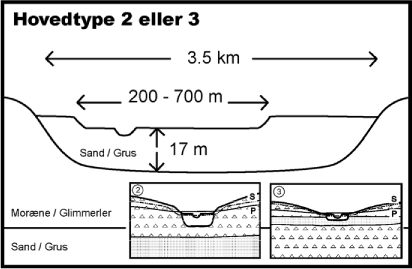 Figur 8.6. Tværsnit af den konceptuelle model mellem Gludsted Plantage og Tulstrup Enge, tolket af amtet. Typologiens Hovedtype model ses nederst.