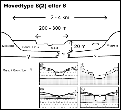 Figur 8.10. Tværsnit af den konceptuelle model mellem Holstebro by og Idom Å tolket af amtet. Typologiens Hovedtype model ses nederst.