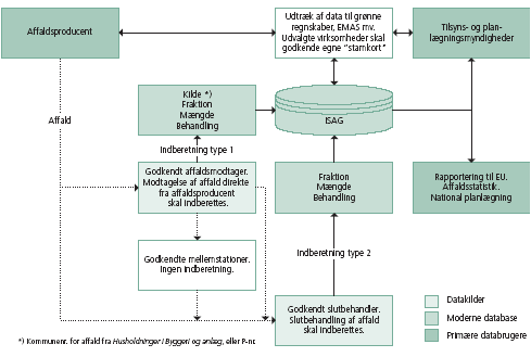 Figur 11.1: Model for affaldsdata