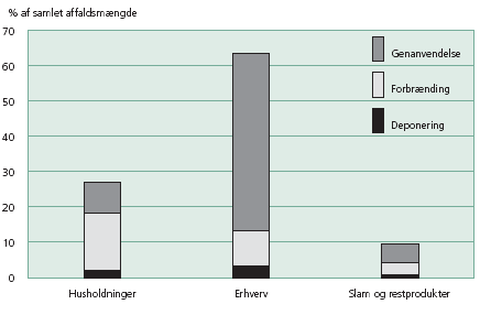 Figur 5.1. Affaldsmængden i Danmark fordelt på kilder og behandlingsformer