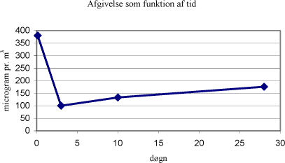 Figur 5.1 Koncentration af dimethylformamid i prøve A som funktion af tid