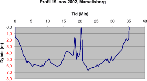Profil 19. nov. 2002, Marselisborg