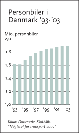 Søjlediagram: Danmarks Statistik, "Nøgletal for transport 2002" Personbiler i Danmark '93-'03
