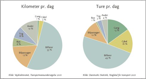 Cirkeldiagram: Vejdirektoratet, Transportbaneundersøgelse 2001; Kilometer pr. dag og Cirkeldiagram: Danmarks Statistik, Nøgletal for transport 2001; Ture pr. dag