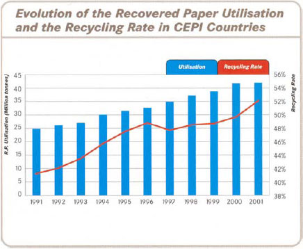 Figur 4.3 Evolution of the recovered Paper Utilisation and the Recycling Rate in CEPI Countries
