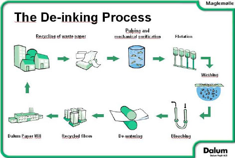 Figur 6.2 De-inking-proces