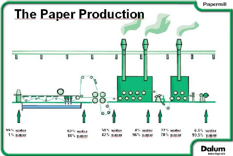 Figur 6.3 Papirfremstilling på Dalum Papirfabrik