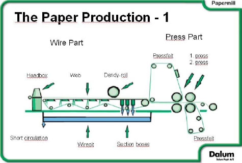 Figur 6.4 Papirfremstilling på Dalum Papirfabrik - Del 1
