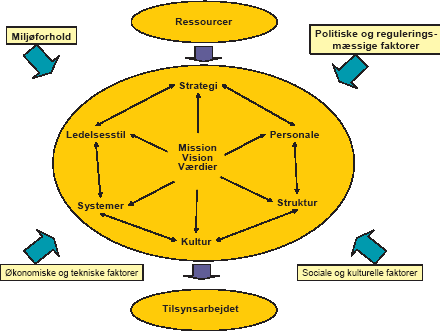 Den integrerede organisationsmodel med de syv organisatoriske elementer