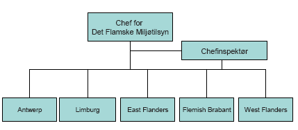Den flamske struktur med fem regionale servicecentre