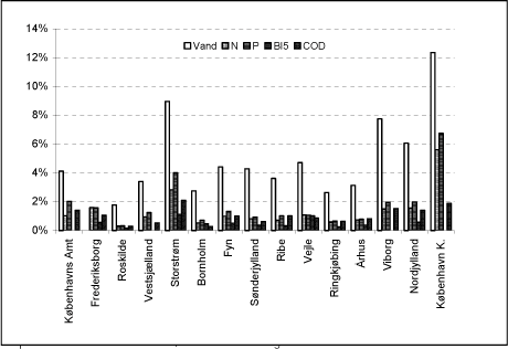 Figur 4.2 Overløbenes andel af den samlede belastning i oplandene til renseanlæggene med kapacitet større end 5.000 PE, amtsvis fordeling
