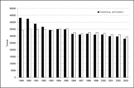 Figur 6.1 Foderforbrug og produktion på dambrugene i perioden 1989 til 2003